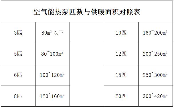 空氣能五匹能帶多少平米